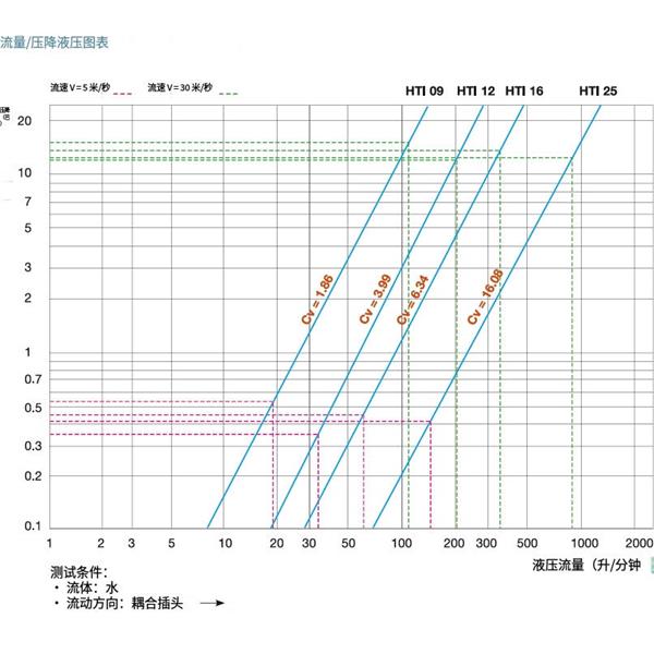 瑞士STAUBLI史陶比爾高溫應用快速接頭HTI 25.7156/IA/JV*