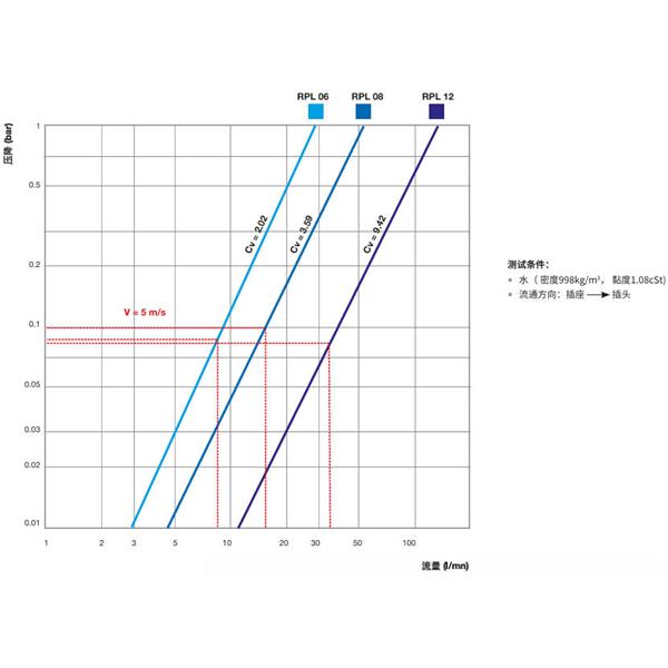 瑞士STAUBLI史陶比爾直通式溫控快速接頭RPL08.6812