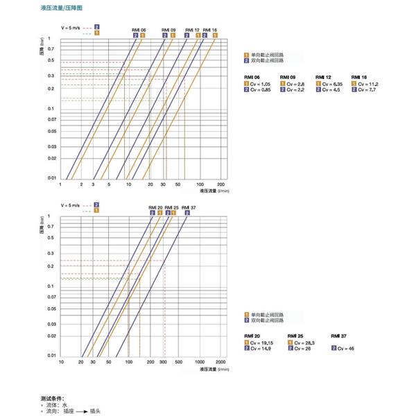 瑞士STAUBLI史陶比爾模塊式溫度控制快速接頭RMI09.6252