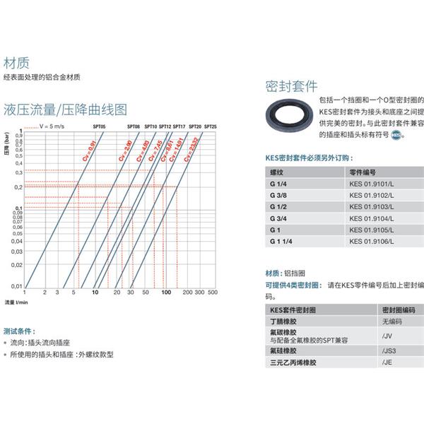瑞士STAUBLI史陶比爾潔凈斷開接頭SPT25.7156/L/CG
