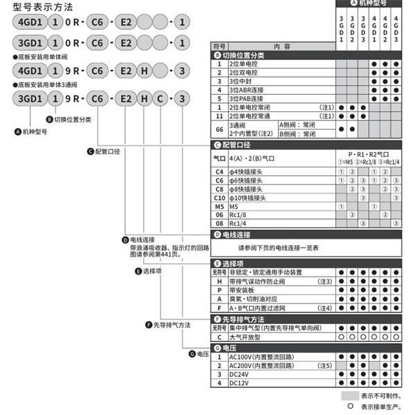 CKD喜開理先導式3?5通閥 4GE349R-08-E2H-3